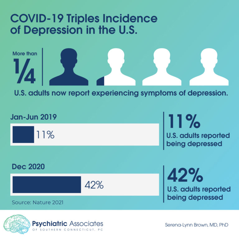 COVID19 Triples Incidence of Depression in the U.S. Psychiatric